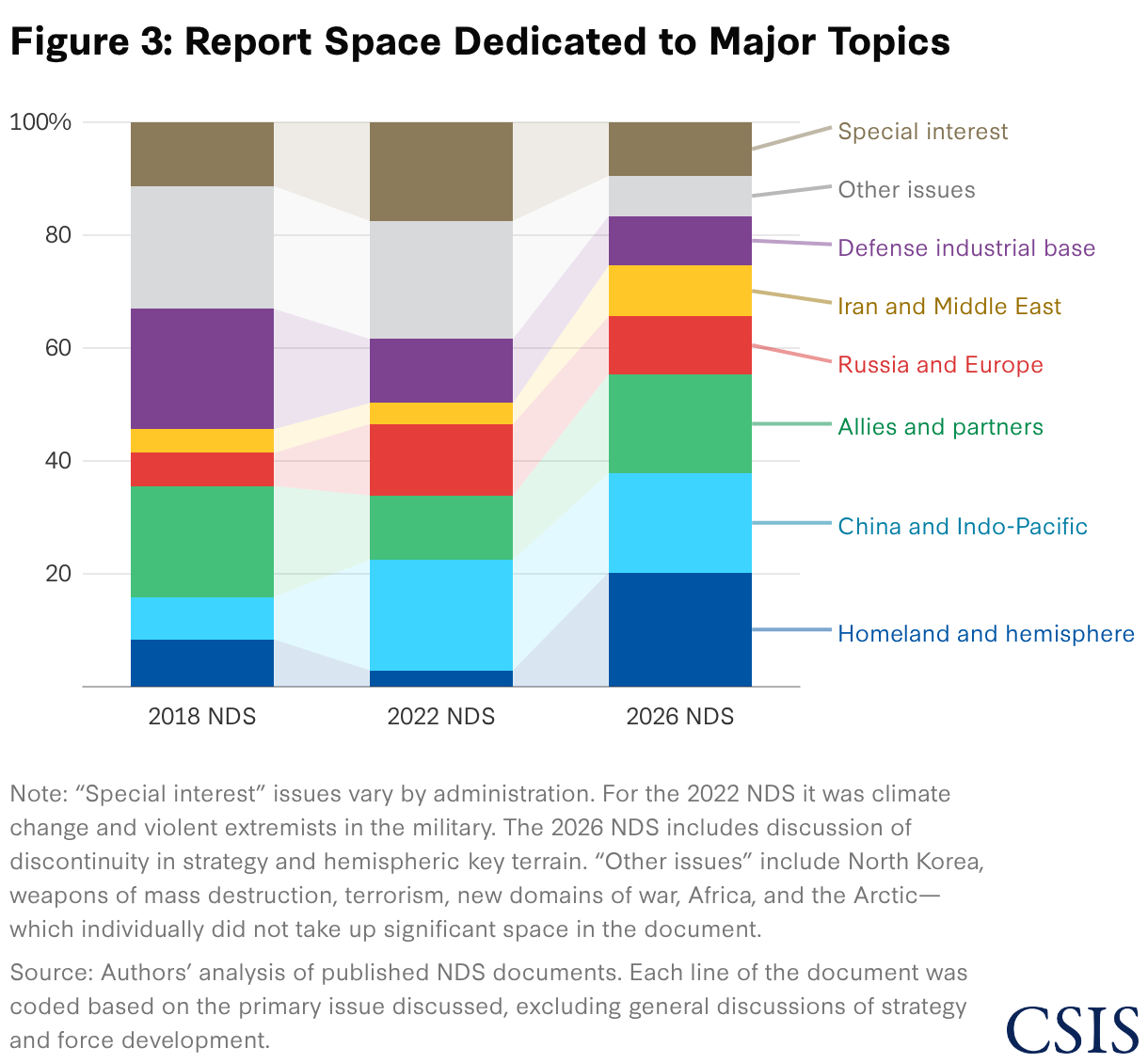 The 2026 National Defense Strategy by the Numbers: Radical Changes ...