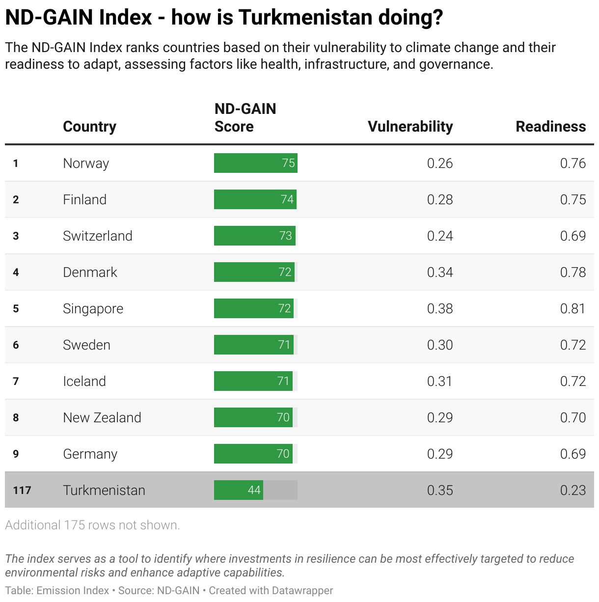 Greenhouse Gas Emissions in Turkmenistan 11 Ranking chart for the ND-GAIN Index showing Turkmenistan position.