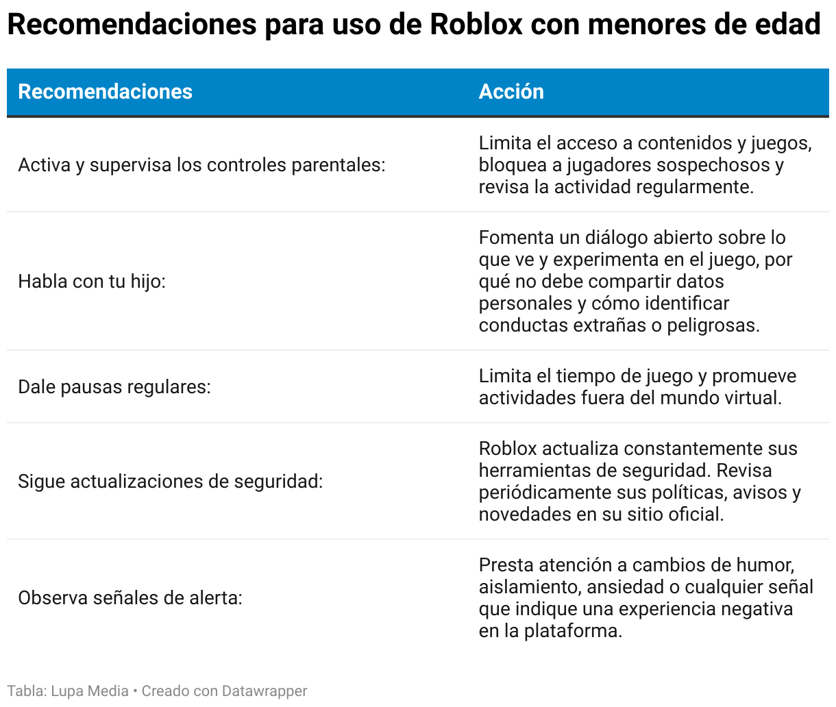 Recomendaciones para uso de Roblox con menores de edad (Tabla)
