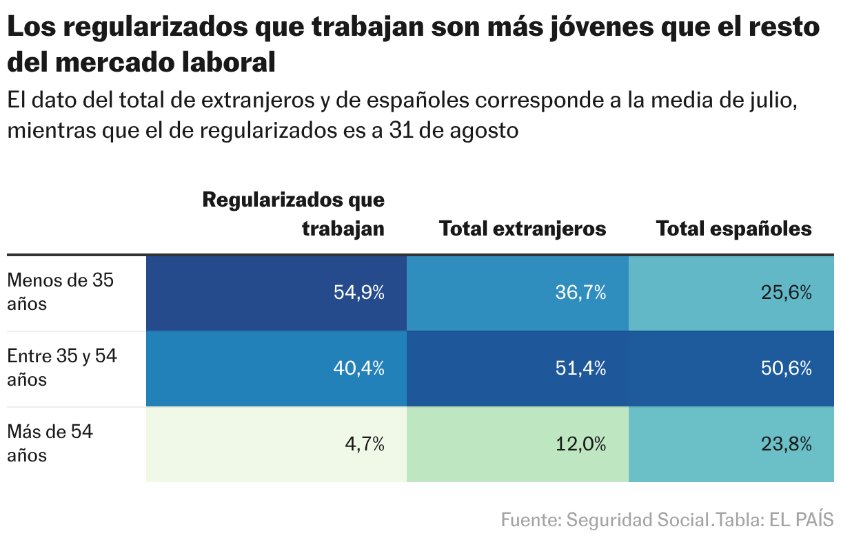 Los regularizados que trabajan son más jóvenes que el resto del mercado laboral (Tabla)