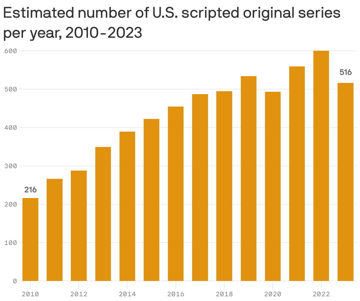 Estimated number of U.S. scripted original series per year, 2010-2023