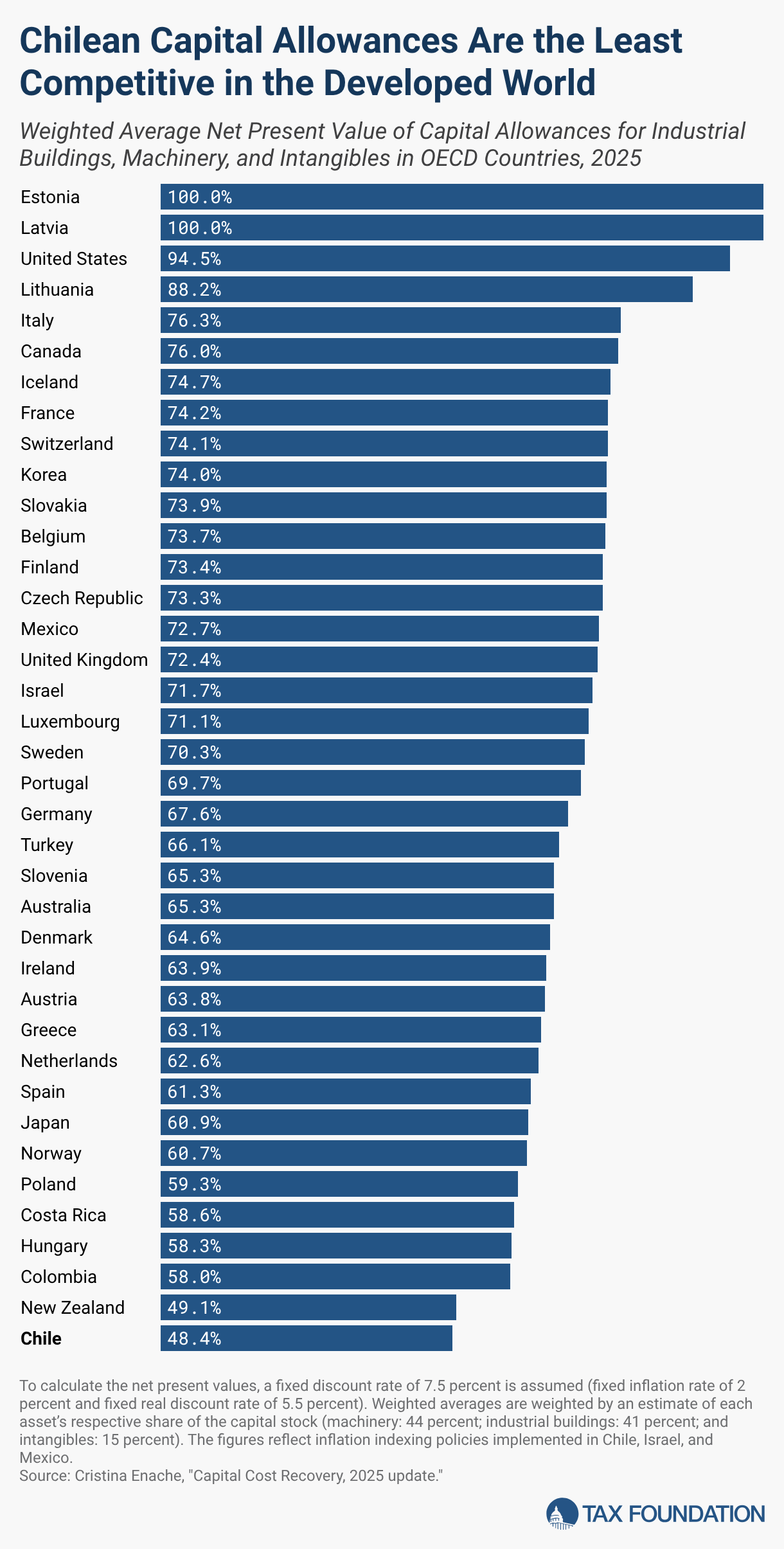 Chilean Capital Allowances Are the Least Competitive in the Developed World (Bar Chart)