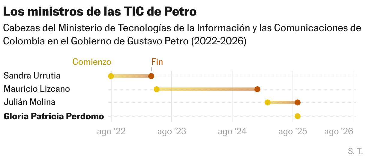Los ministros de las TIC de Petro (Gráfico de rangos)