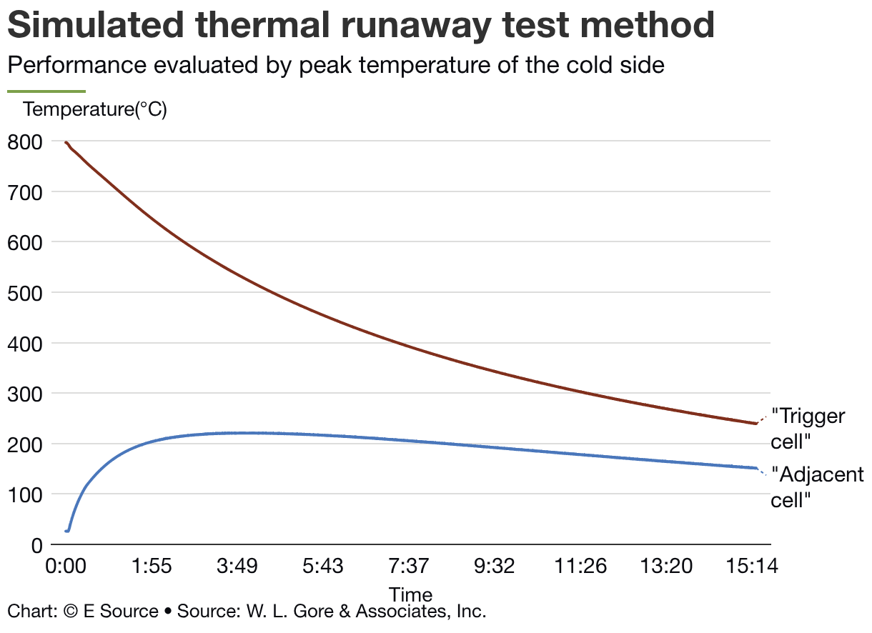 Simulated thermal runaway test method