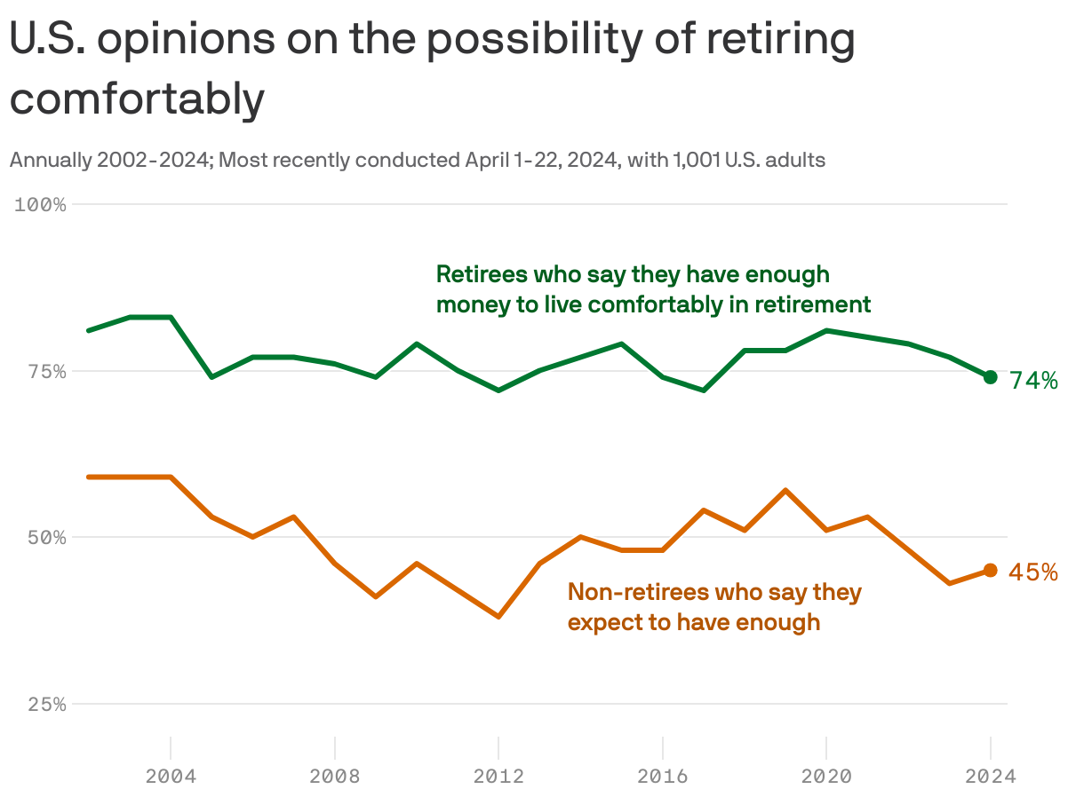 Line chart showing U.S. opinions on the possibility of retiring comfortably from 2002 to 2024. In 2024, 74% of retirees said they have enough money to live comfortably in retirement while only 45% of non-retirees say they expect to.