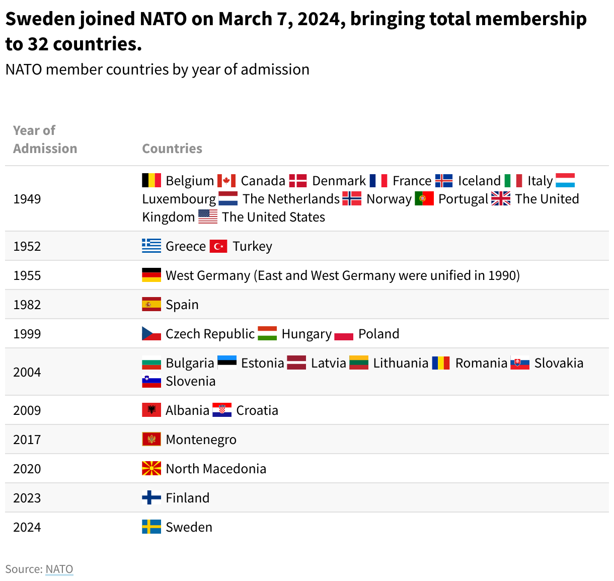 Chart showing NATO member countries by year of admission. 