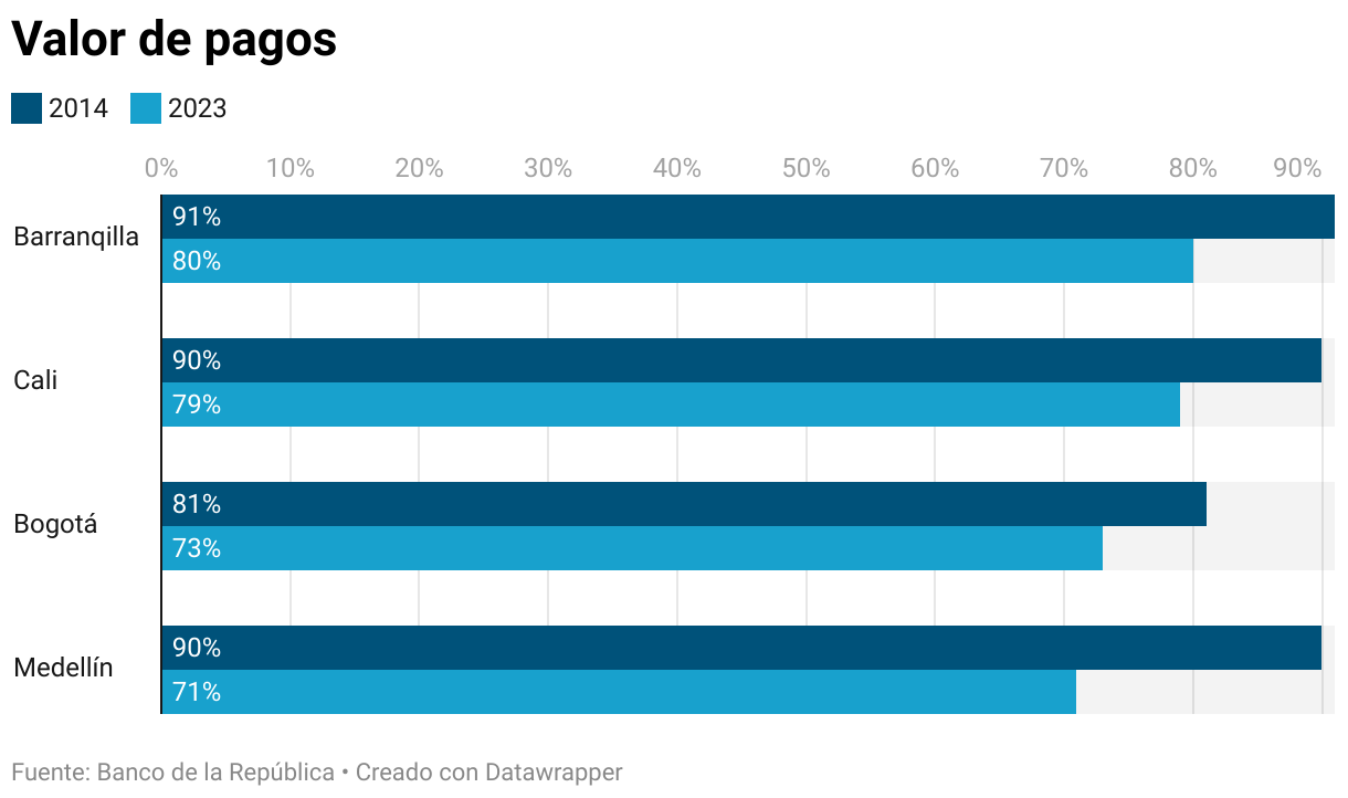 Valor de pagos (Barras agrupadas)