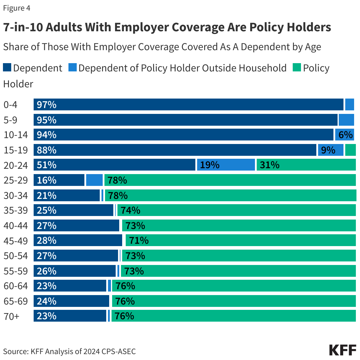 7-in-10 Adults With Employer Coverage Are Policy Holders data chart