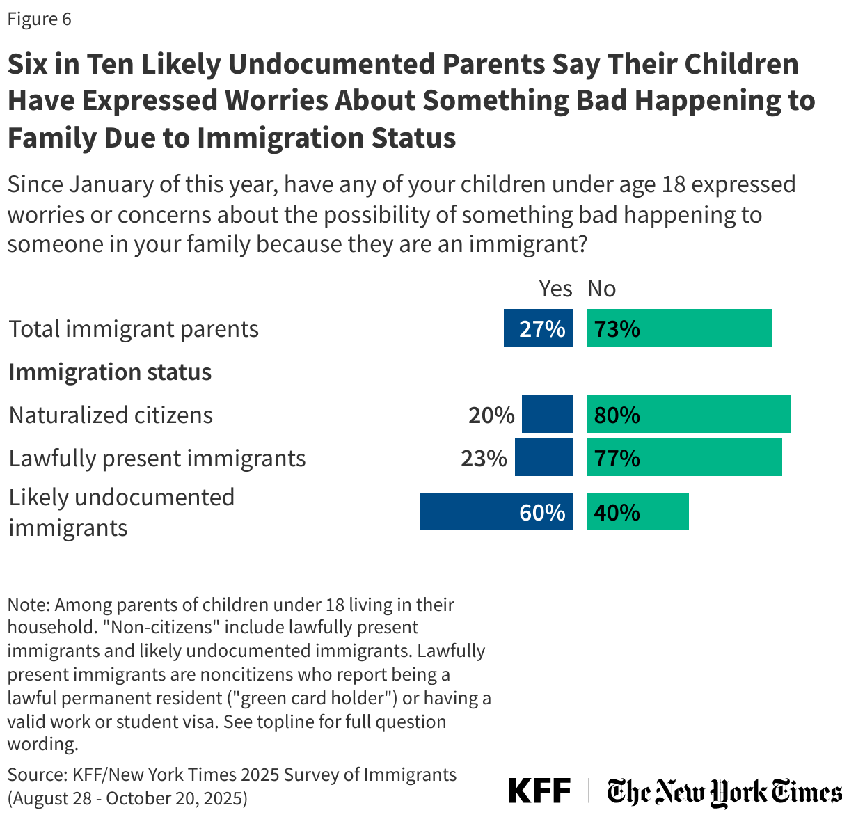 Six in Ten Likely Undocumented Parents Say Their Children Have Expressed Worries About Something Bad Happening to Family Due to Immigration Status