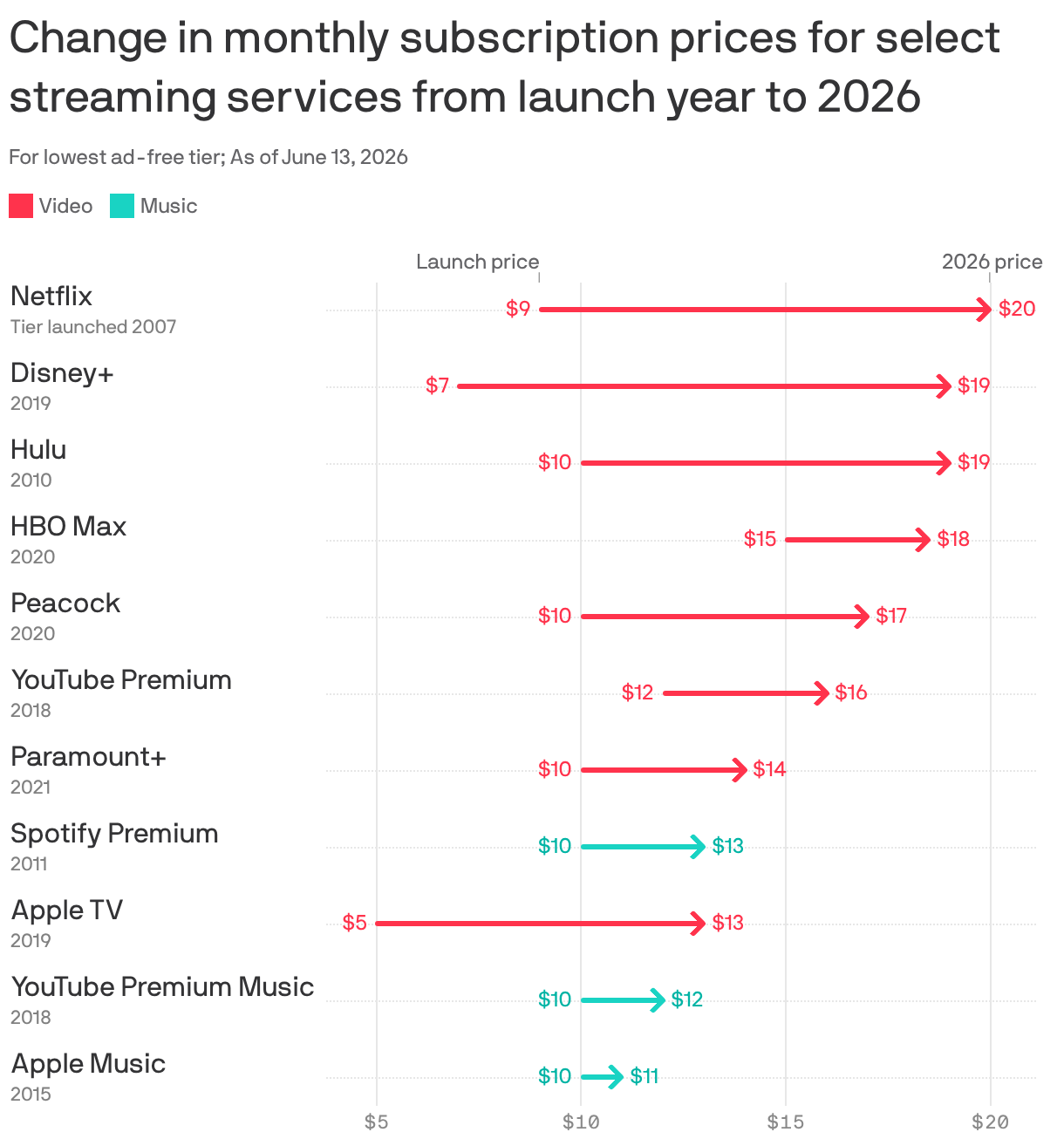 A range plot chart showing monthly subscription prices for various streaming services from their launch year to prices in 2026. Netflix's price rose from $9 to $20; Disney+ increased from $7 to $19; and Hulu went from $10 to $19. Apple TV, initially priced at $5, is $13 in 2026.