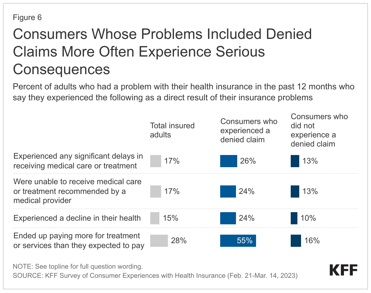 Consumers Whose Problems Included Denied Claims More Often Experience Serious Consequences data chart