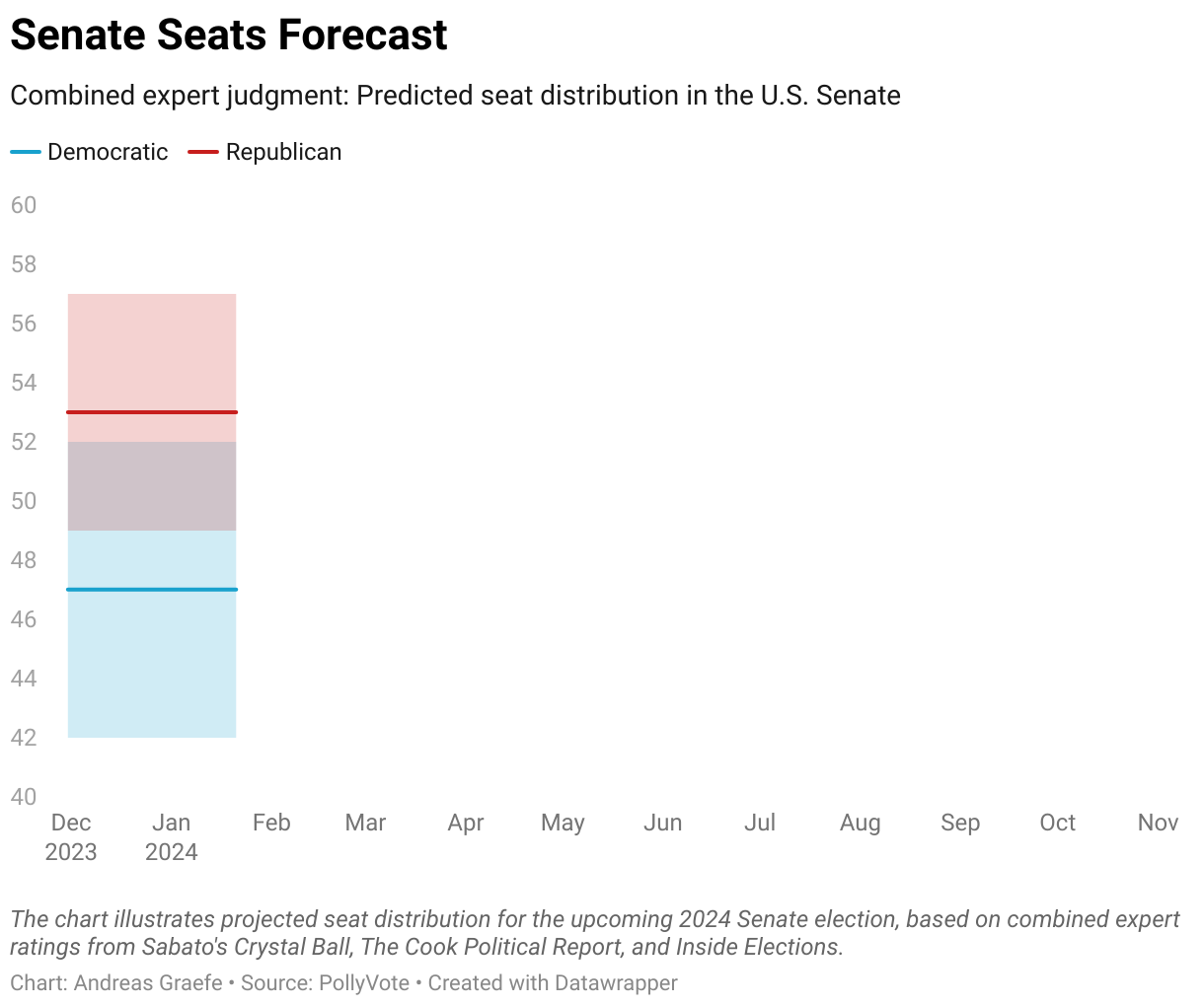 The chart illustrates projected seat distribution for the upcoming 2024 Senate election, based on combined expert ratings from Sabato's Crystal Ball, The Cook Political Report, and Inside Elections.