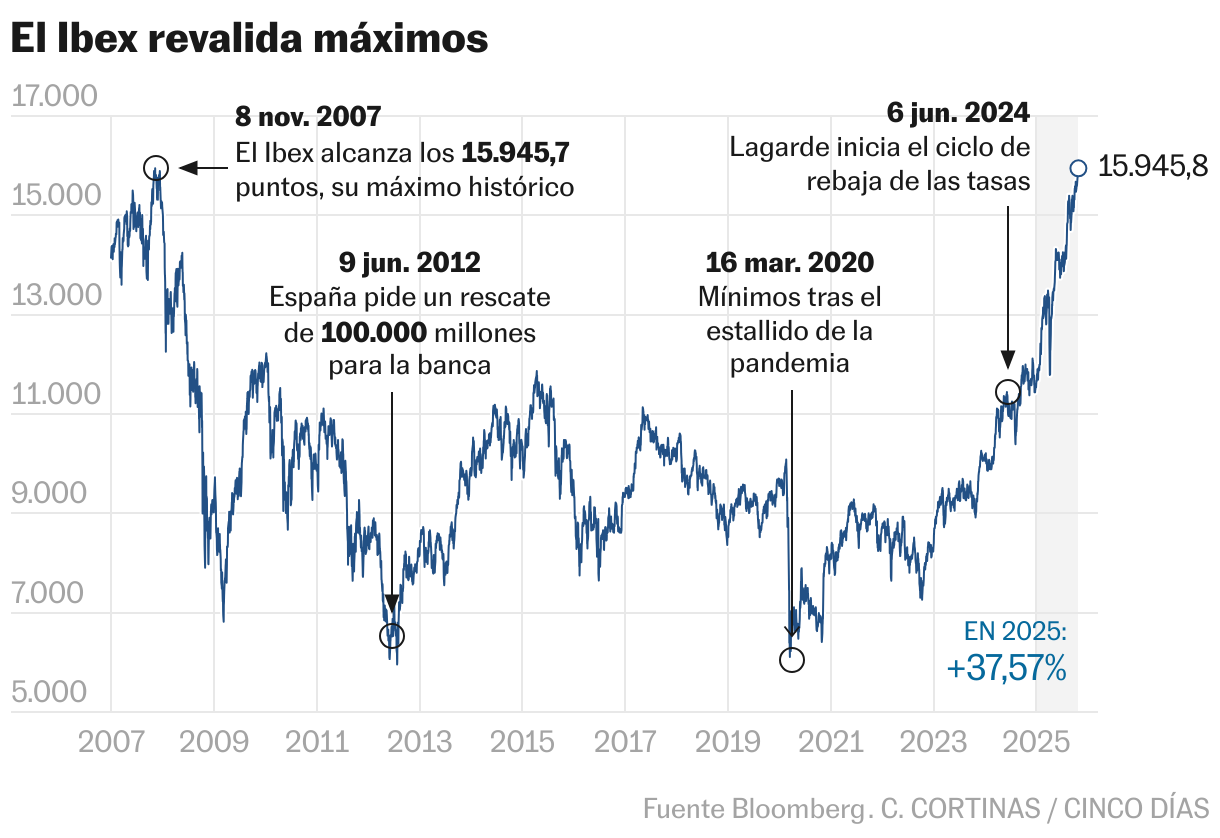 El Ibex revalida máximos (Líneas)