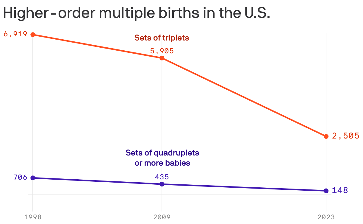 A slope chart showing the number of higher-order multiple births in the United States. The number of sets of triplets have declined from 6,919 in 1998 to 2,505 in 2023, while the number of quadruplet sets has gone from 706 to 148 in the same period.