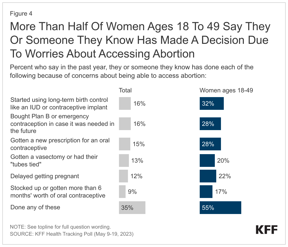 More Than Half Of Women Ages 18 To 49 Say They Or Someone They Know Has Made A Decision Due To Worries About Accessing Abortion data chart