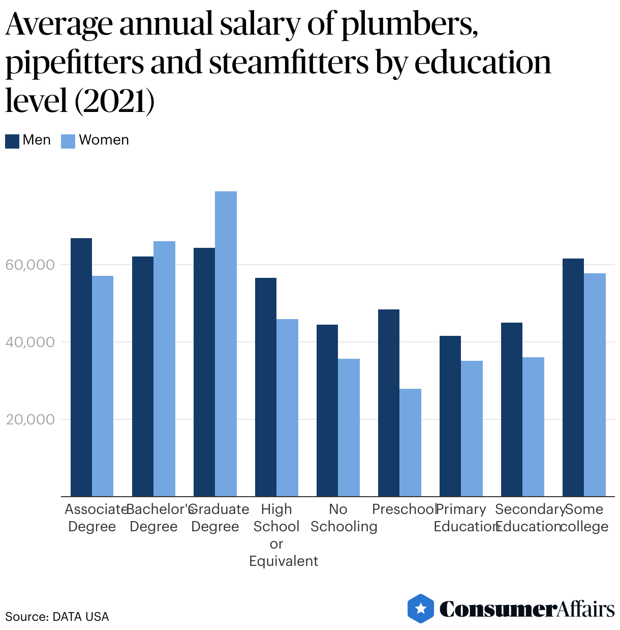 Plumbing Industry Statistics 2025 | ConsumerAffairs®