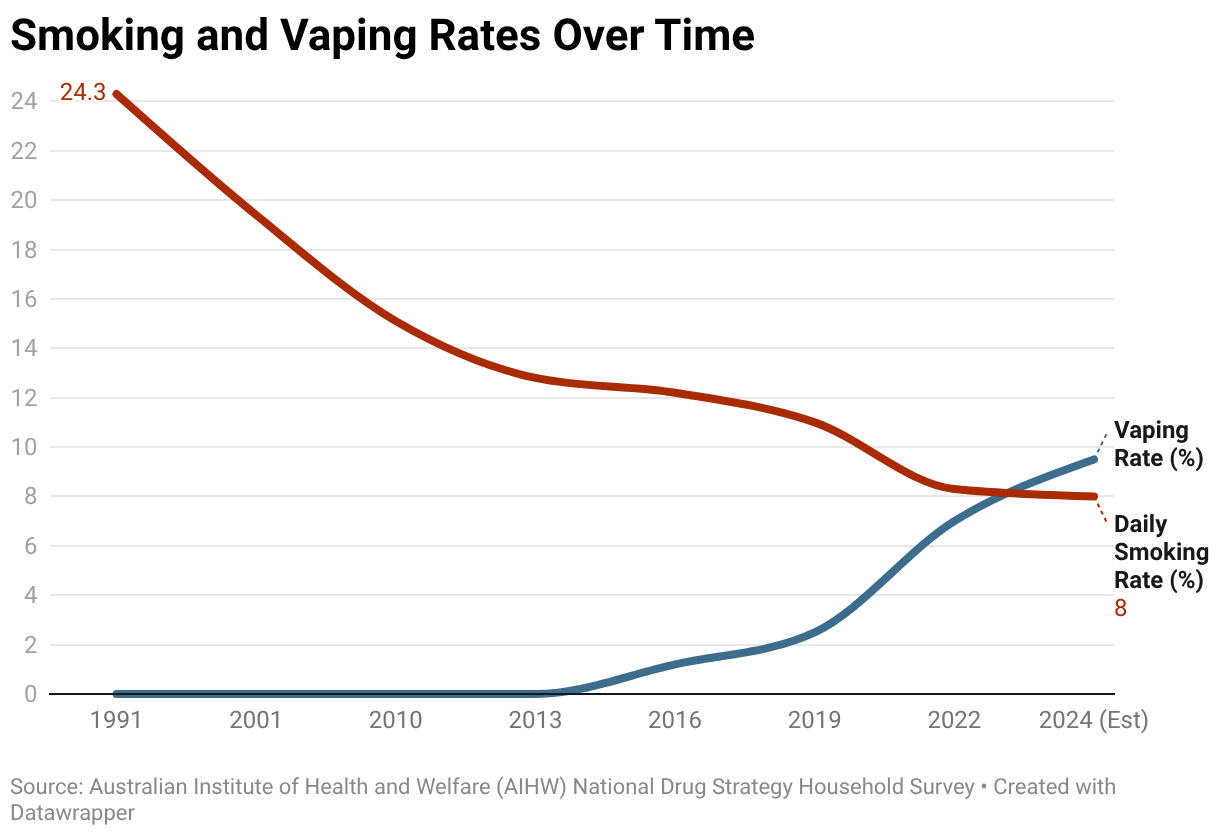 Smoking and Vaping Rates Over Time (Line chart)