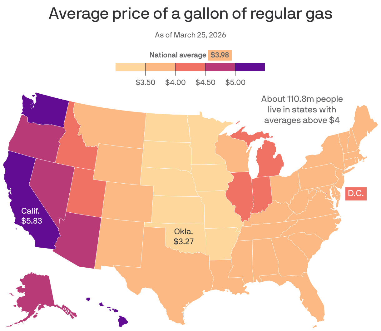 A choropleth map showing the average price of a gallon of regular gas on March 25, 2026. The national average is $3.98. 13 states and D.C. have average prices above $4, representing about 110.8 million people.