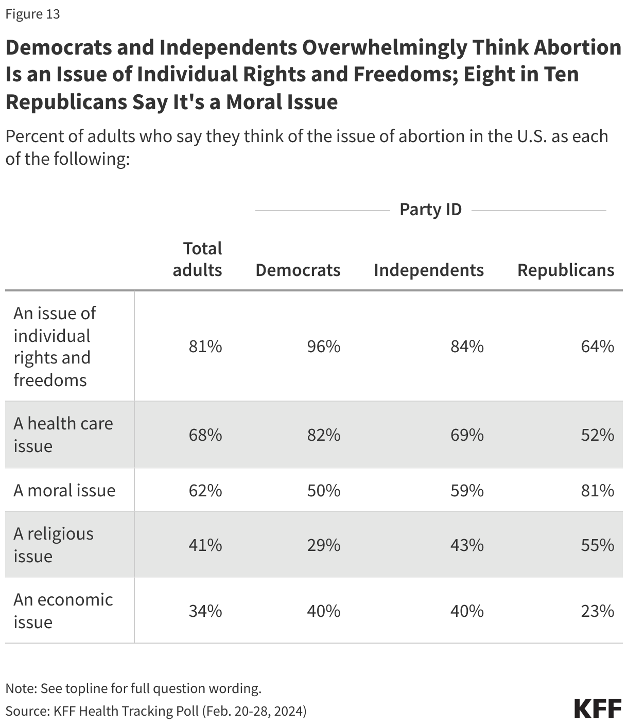 Democrats and Independents Overwhelmingly Think Abortion Is an Issue of Individual Rights and Freedoms; Eight in Ten Republicans Say It's a Moral Issue data chart