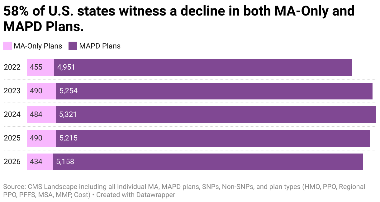 58% of U.S. states witness a decline in both MA-Only and MAPD Plans. (Stacked Bars)