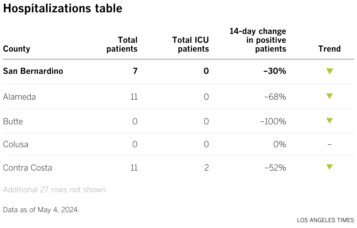 A table showing the following statistics for every county in California, except for Alpine and Sierra: the total number of patients hospitalized with COVID-19, the total number of those patients who are in the ICU, the 14-day change in positive patients, and whether or not that trend is increasing, decreasing or staying the same.