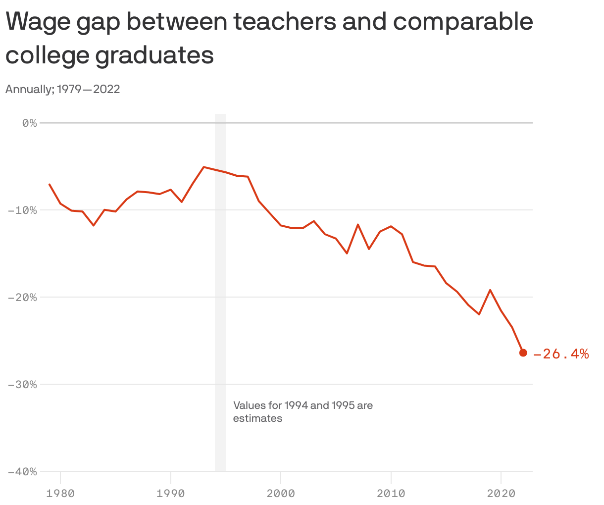 Wage gap between teachers and comparable college graduates