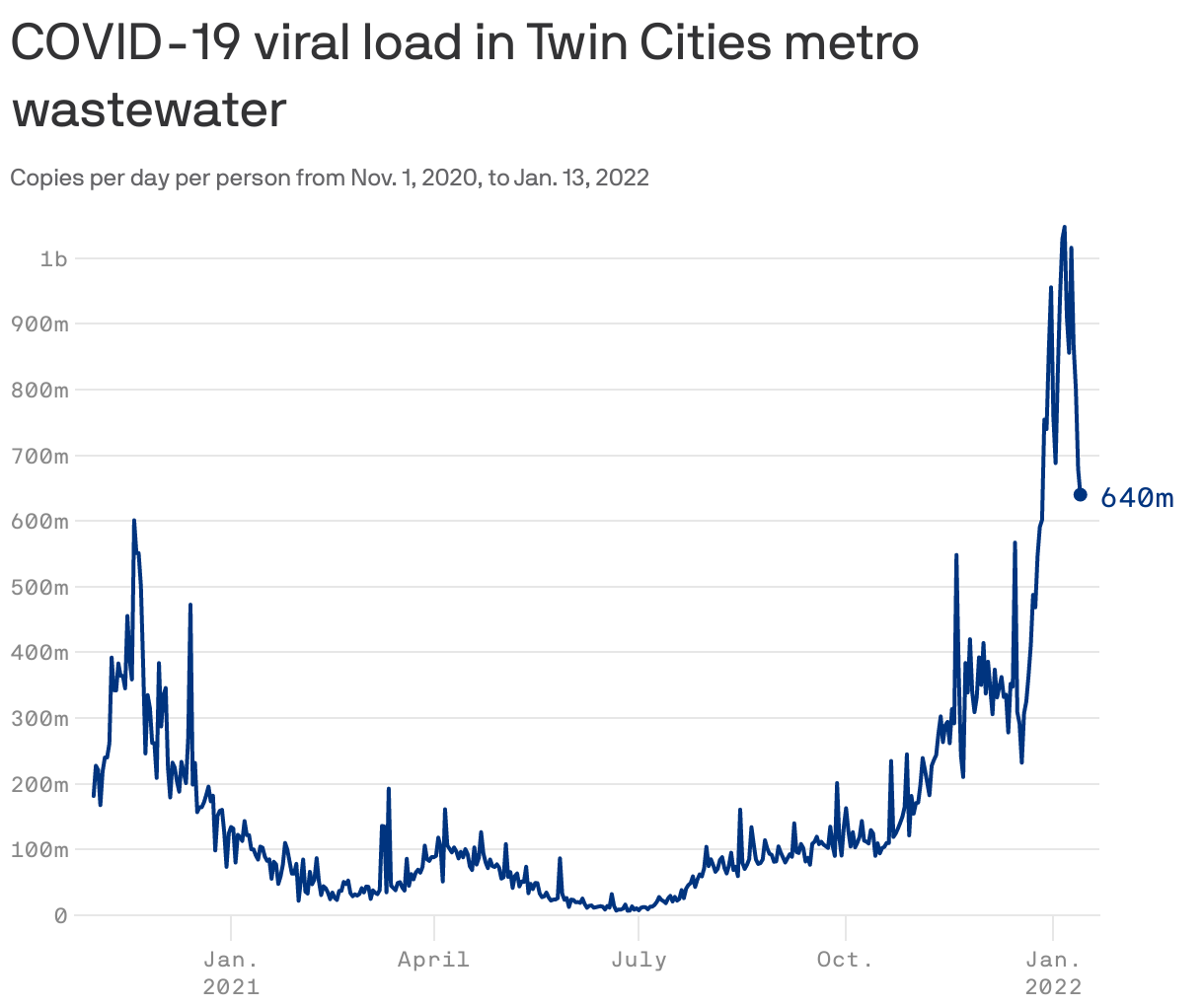 COVID-19 viral load in Twin Cities metro wastewater