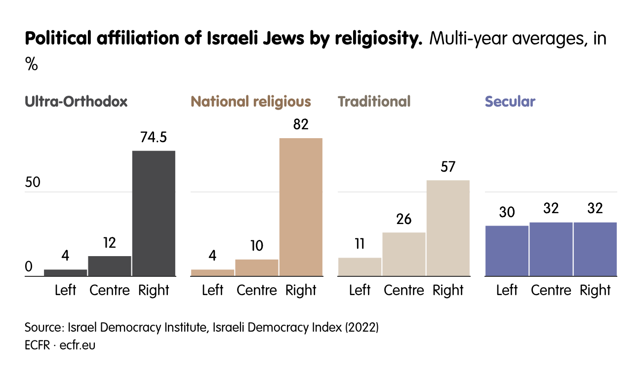 Political camps among Israeli Jews by location on the Haredi-Secular scale.