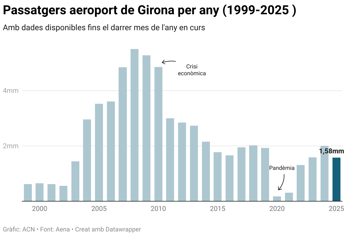 Passatgers aeroport de Girona per any (1999-2025 ) (Column Chart)