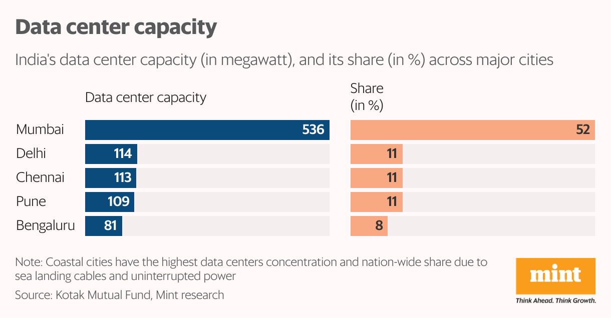 Data center capacity (Split Bars)