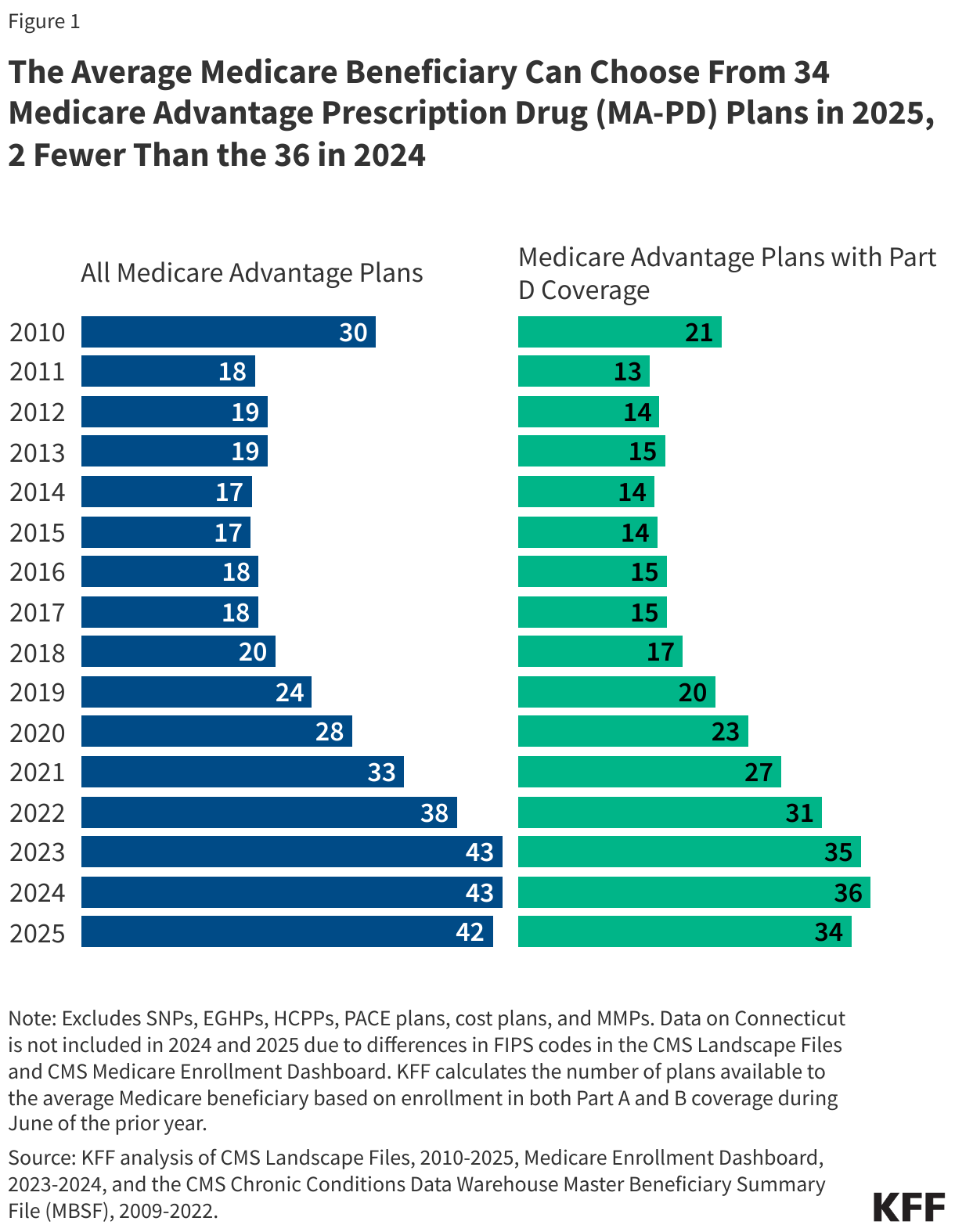 The Average Medicare Beneficiary Can Choose From 34 Medicare Advantage Prescription Drug (MA-PD) Plans in 2025, 2 Fewer Than the 36 in 2024 data chart