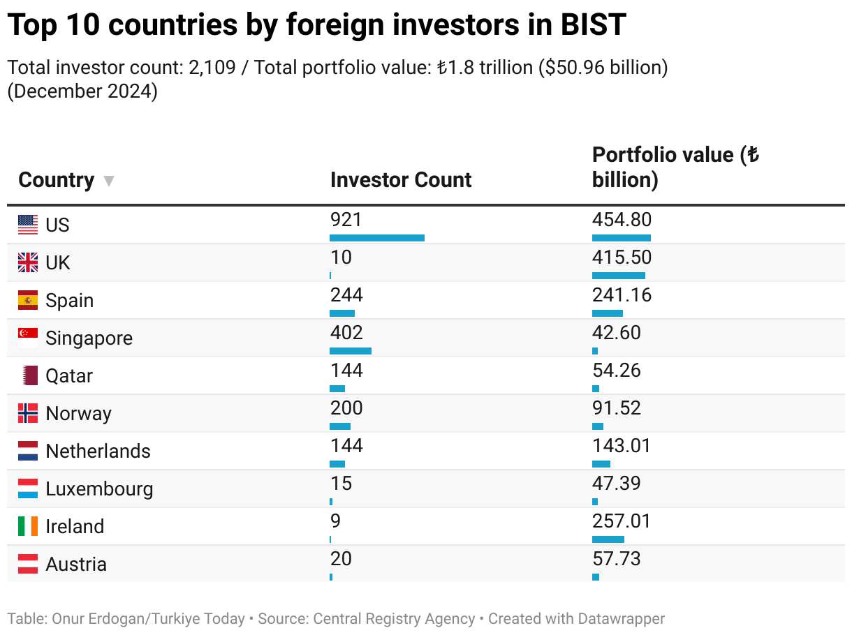 Midas Touch: Here are top BIST100 stocks with highest foreign stake increases