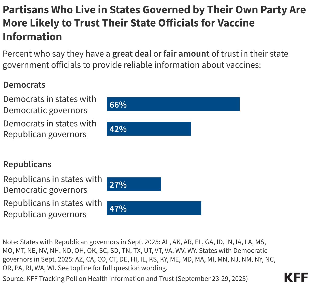 Split bar chart showing trust in state officials to provide reliable information about vaccines among Democrats and Republicans.