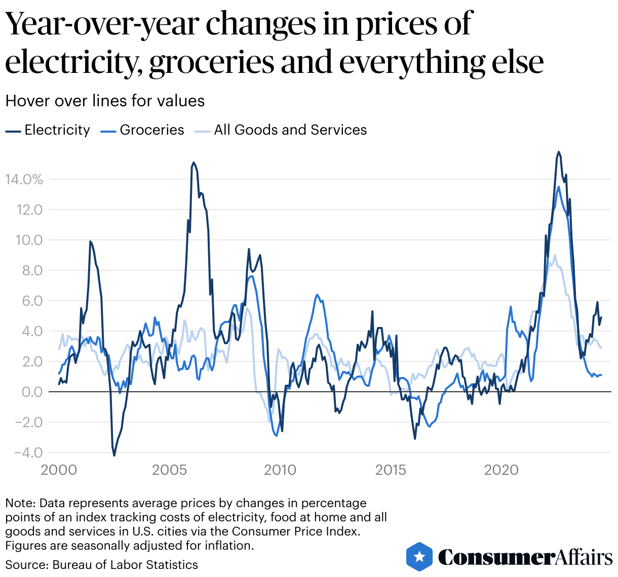 Consumer News: Electric bills are rising four times faster than groceries