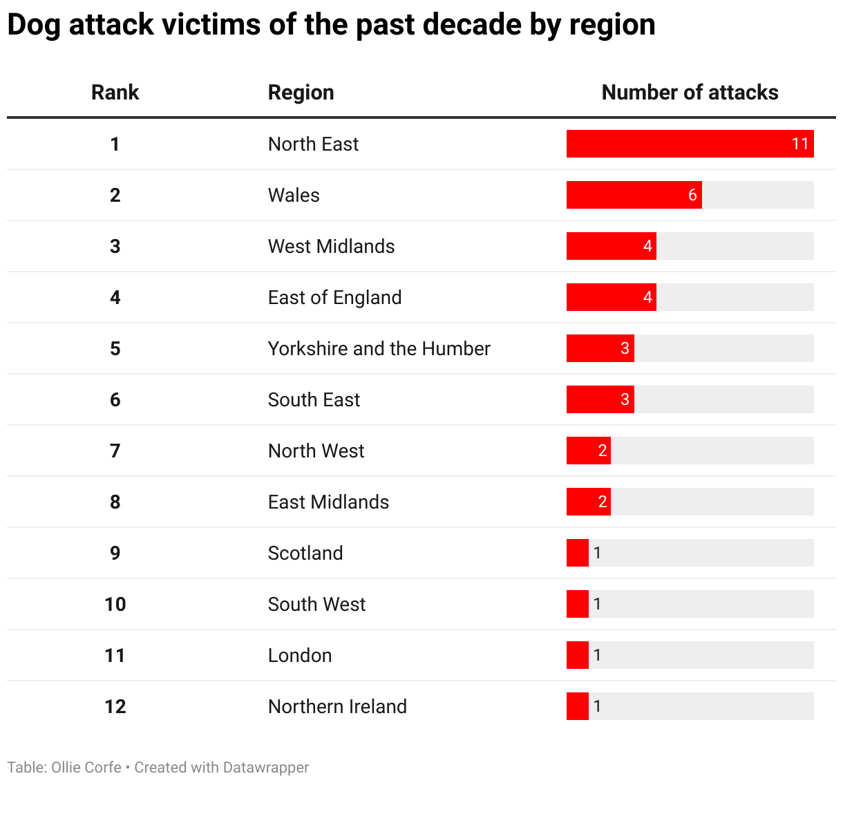 Table of dog attack victim stats.