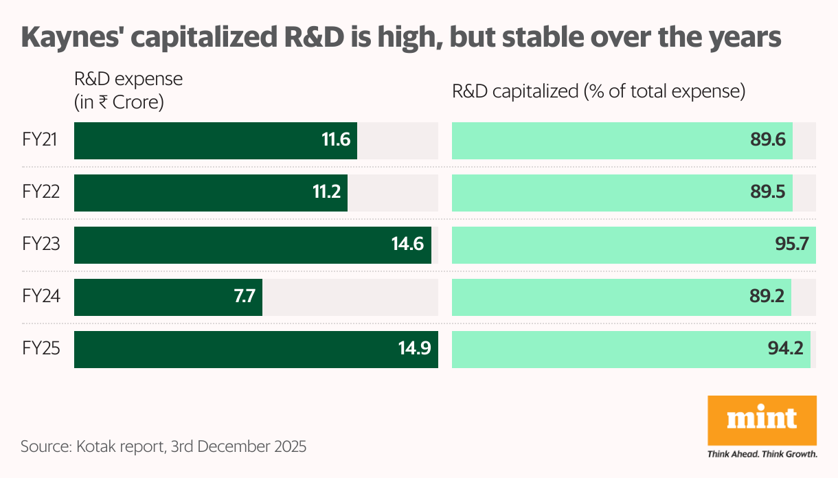 Kaynes' capitalized R&amp;D is high, but stable over the years (Split Bars)