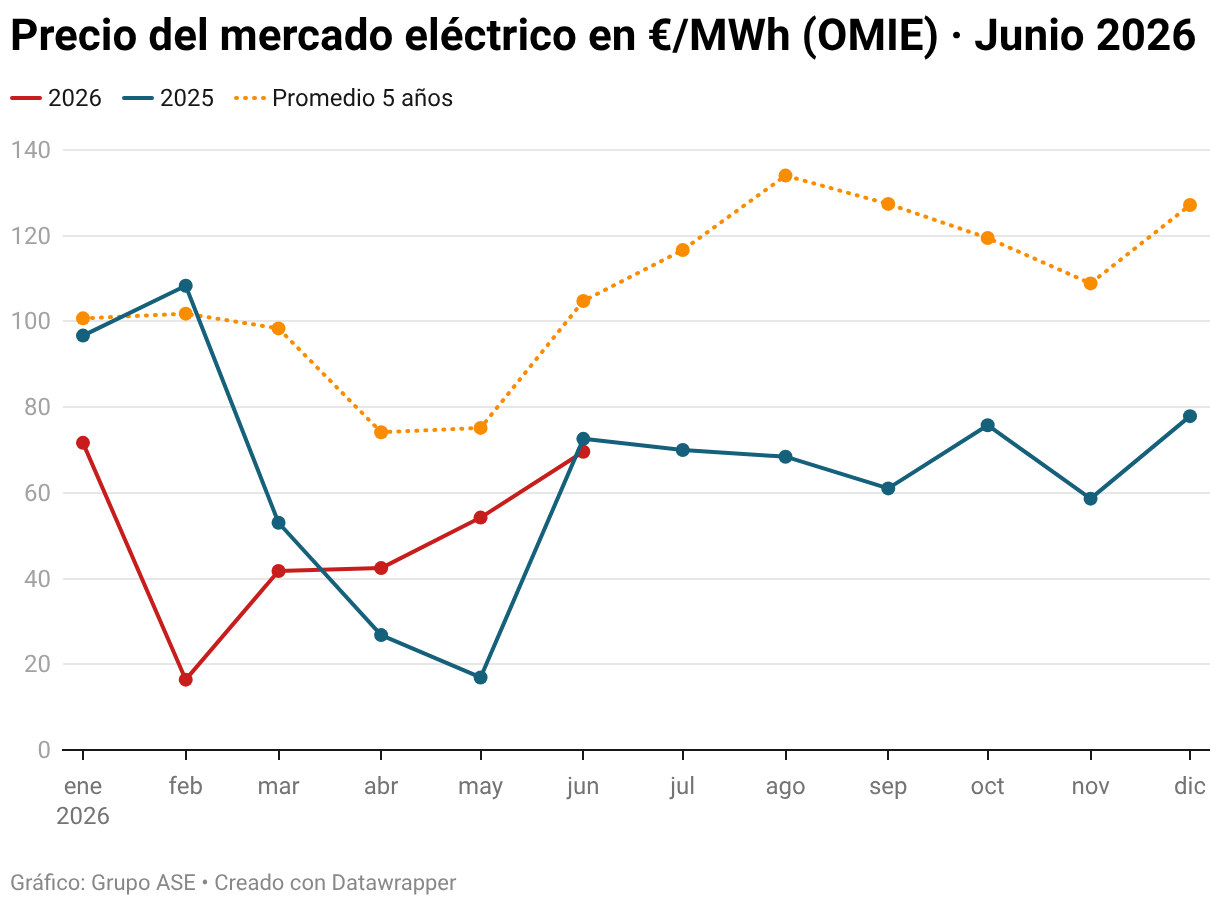 Precio del mercado electrico en EUR/MWh (OMIE) - Junio 2026