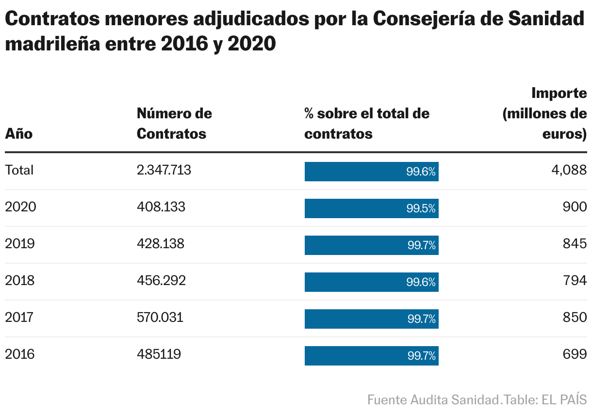 Contratos menores adjudicados por la Consejería de Sanidad madrileña entre 2016 y 2020 (Table)