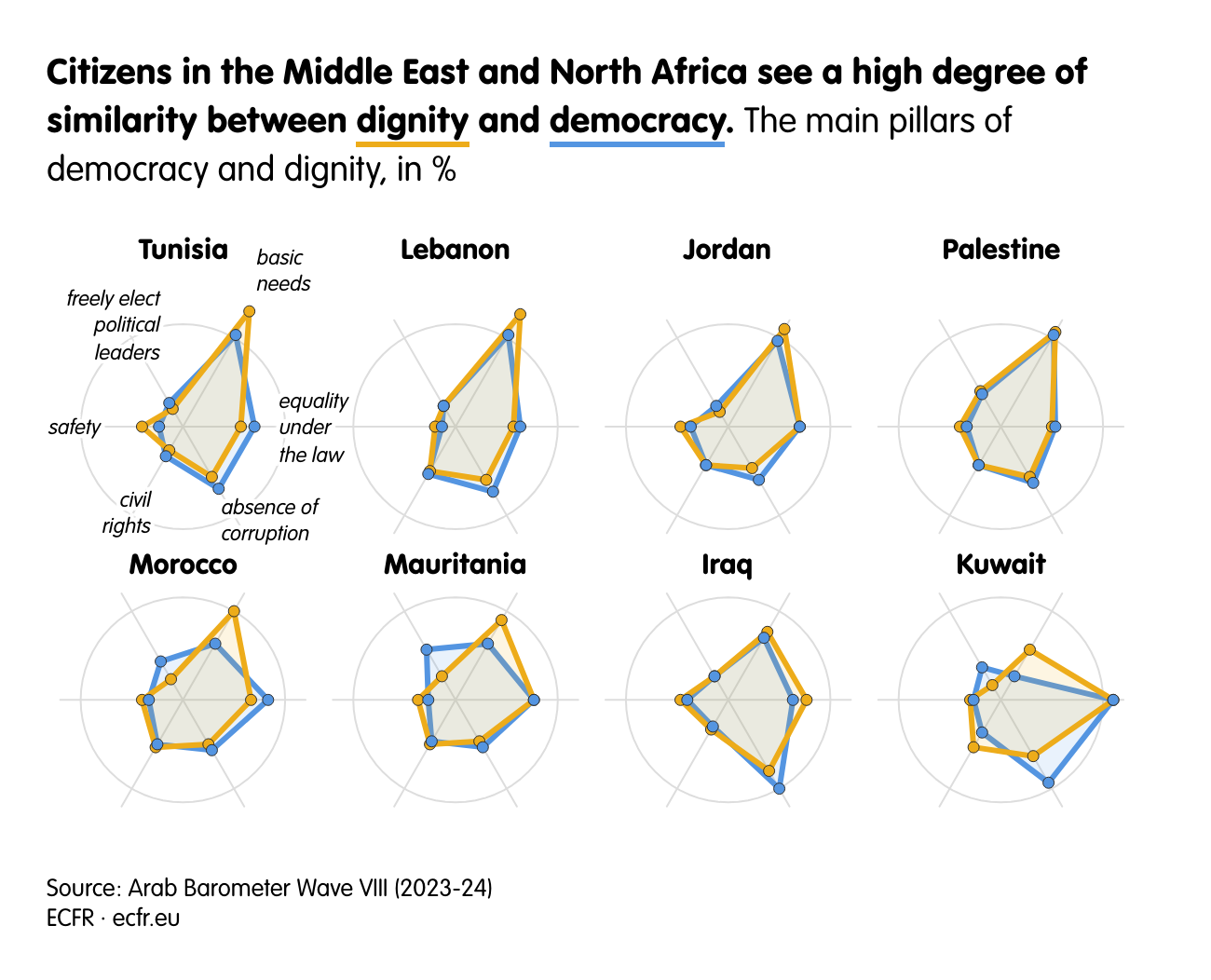Citizens in the Middle East and North Africa see a high degree of similarity between dignity and democracy.