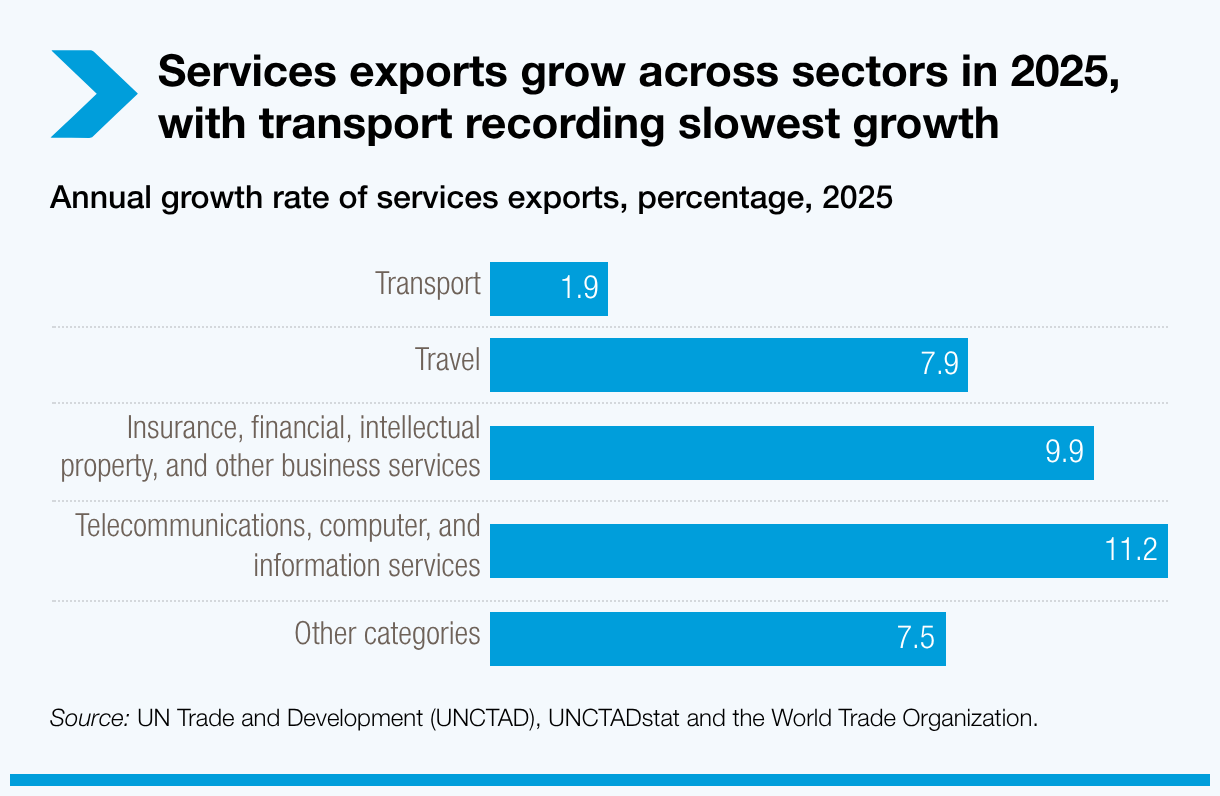Services exports grow across sectors in 2025, with transport recording slowest growth