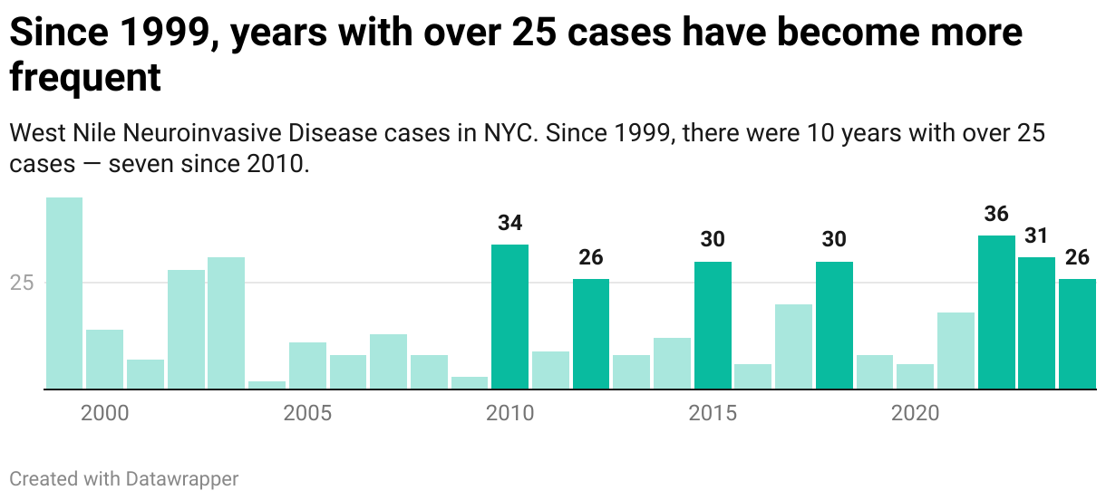 Since 1999, years with over 25 cases have become more frequent (Column Chart)