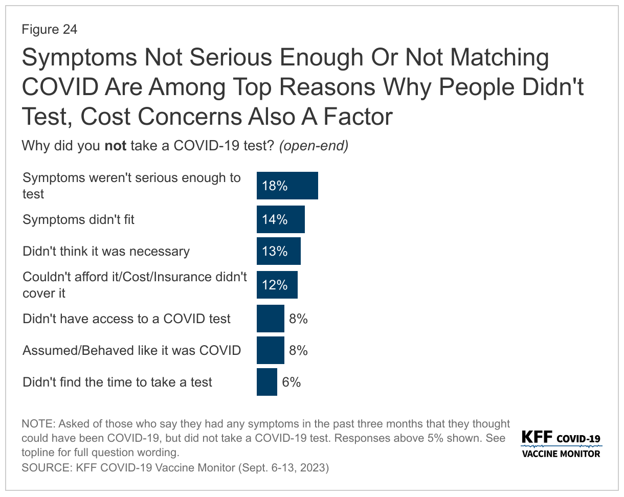 Symptoms Not Serious Enough Or Not Matching COVID Are Among Top Reasons Why People Didn't Test, Cost Concerns Also A Factor data chart