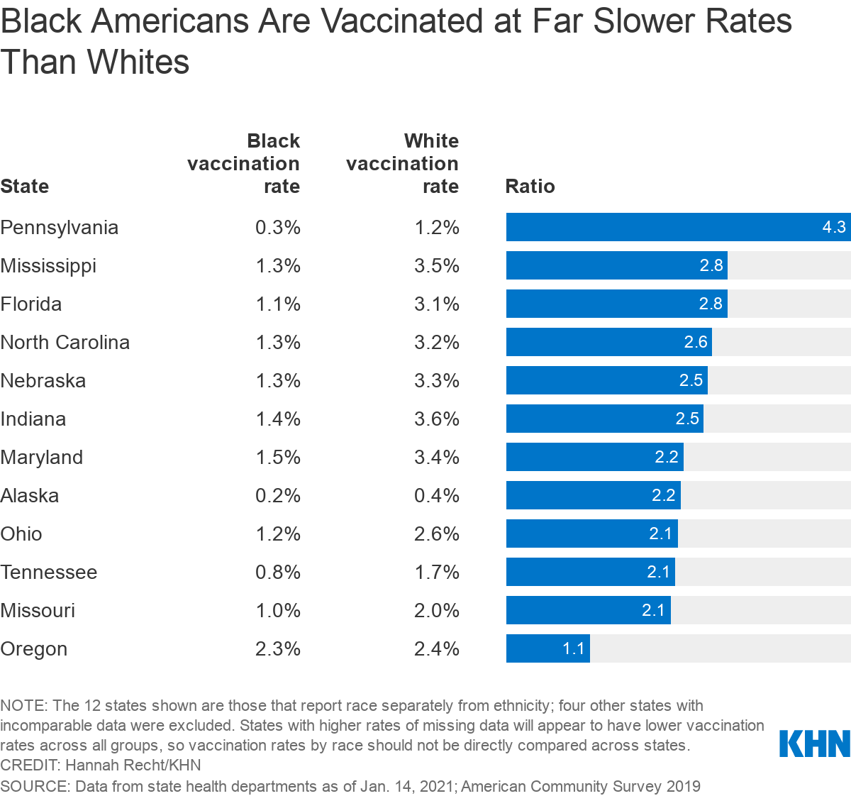 Black Americans Are Vaccinated at Far Slower Rates Than Whites