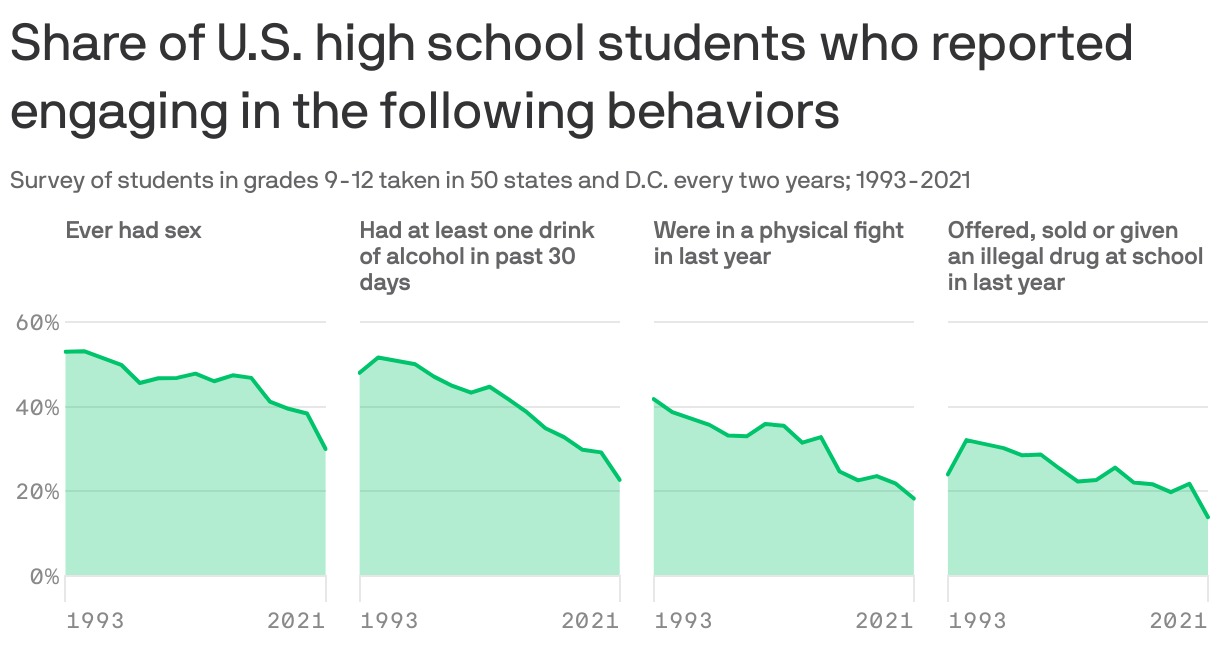 Share of U.S. high school students who reported engaging in the following behaviors