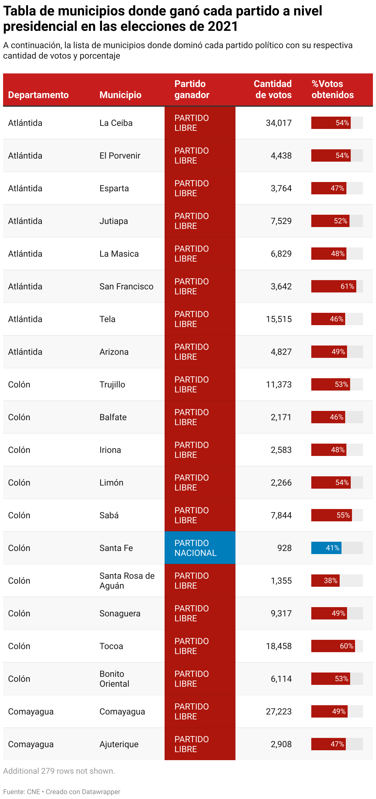 Tabla de municipios donde ganó cada partido a nivel presidencial en las elecciones de 2021 (Tabla)