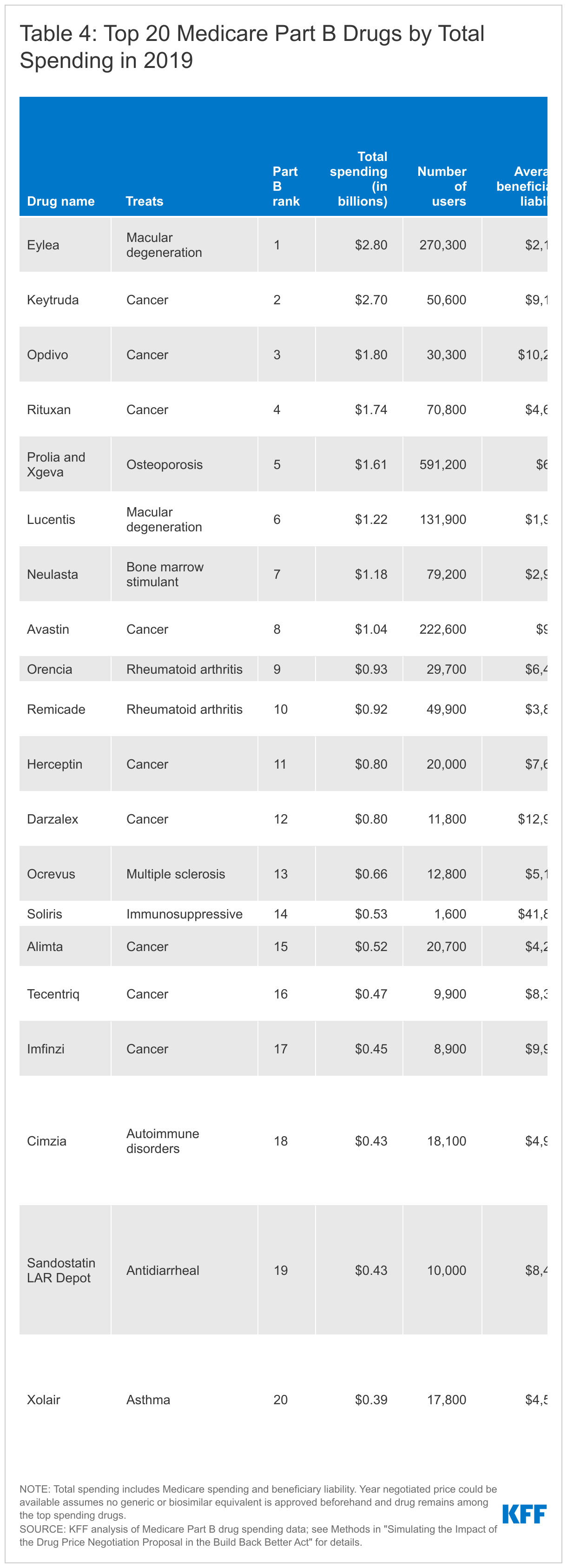 Table 4: Top 20 Medicare Part B Drugs by Total Spending in 2019 data chart