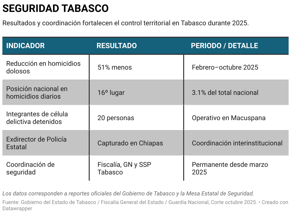 SEGURIDAD TABASCO (Tabla)