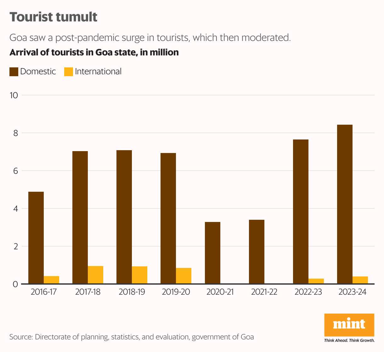 Tourist tumult (Grouped column chart)