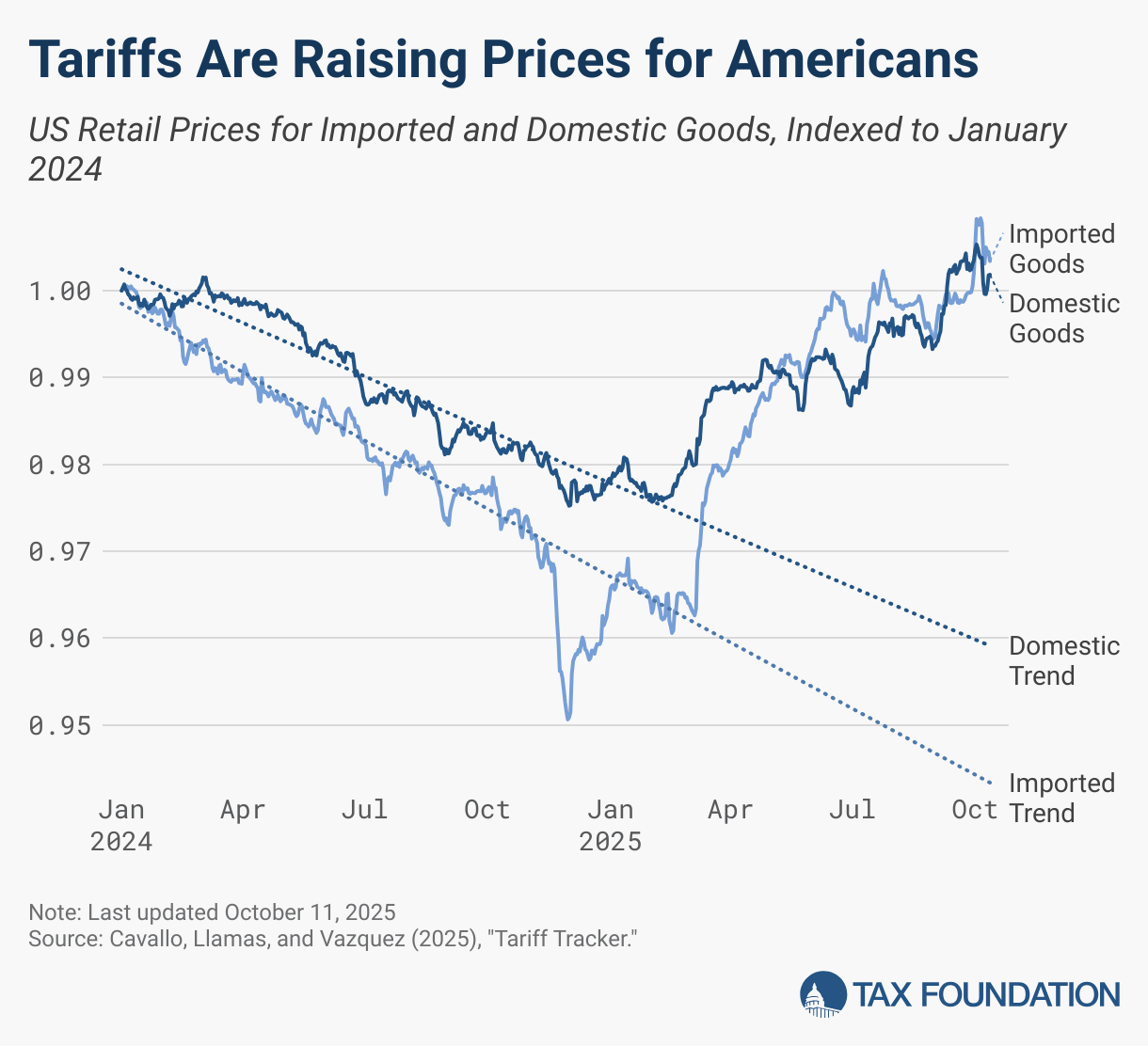 Tariffs Are Raising Prices for Americans (Line chart)