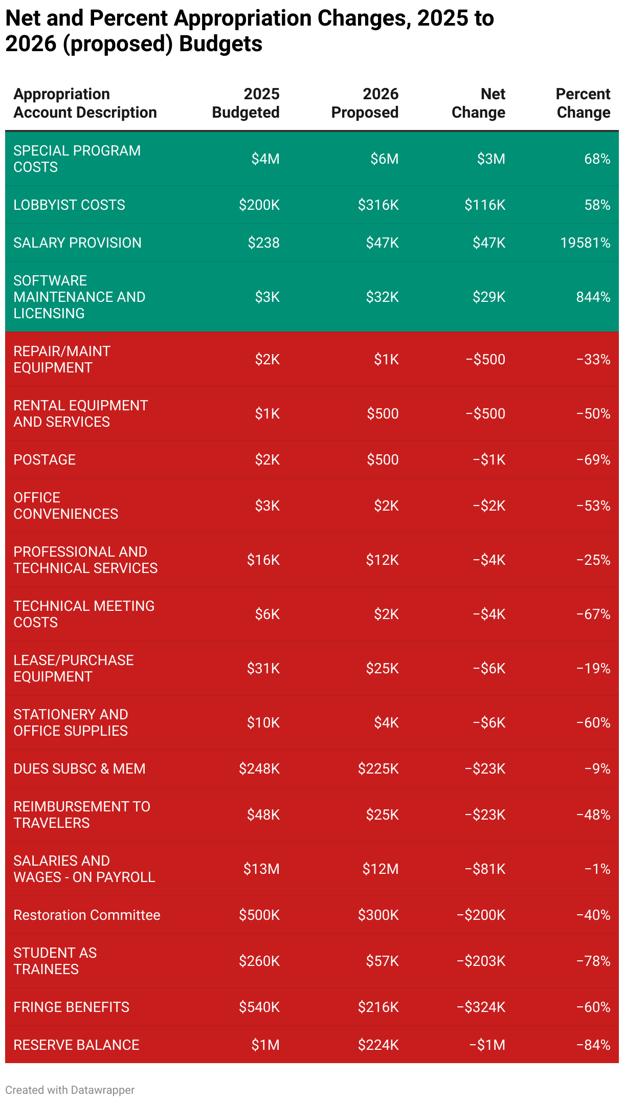 Net and Percent Appropriation Changes, 2025 to 2026 (proposed) Budgets (Table)